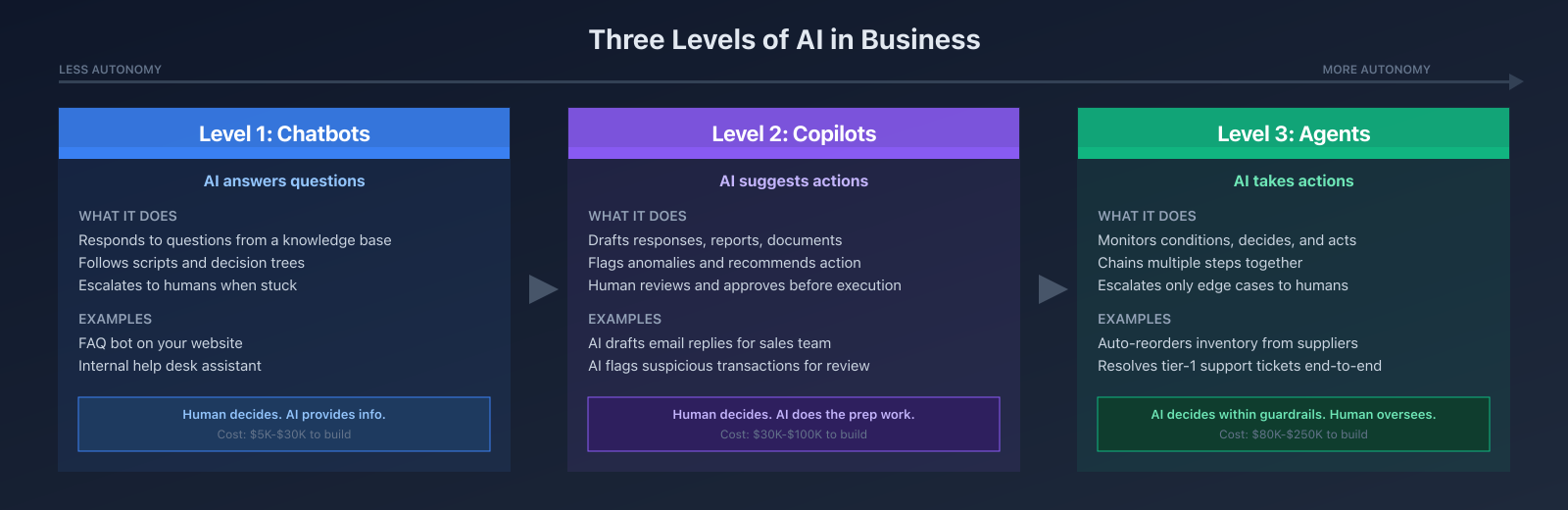 Three levels of AI in business: chatbots answer, copilots suggest, agents act