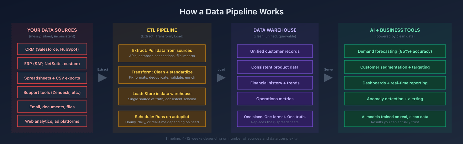 How a data pipeline works: from messy sources through ETL to clean warehouse to AI tools